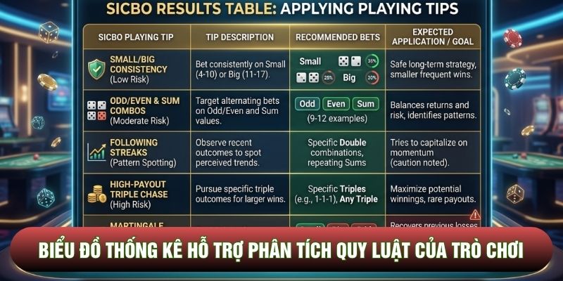 Biểu đồ thống kê hỗ trợ phân tích quy luật của trò chơi